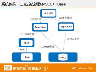 騰訊徐春明 HBase在互聯網金融領域的創新與實踐——聚焦在線數據處理與交易處理