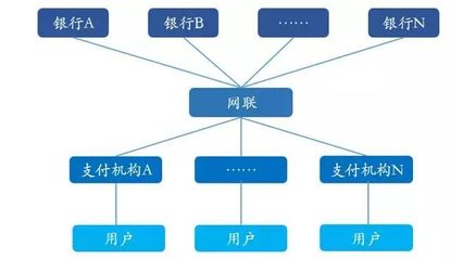 網聯平臺重塑支付格局 數據處理與交易處理的變革之路