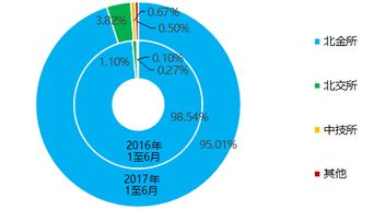 2017年上半年北京市交易場所運行報告 郵幣卡類業務6月僅有472人參與，在線數據處理與交易處理業務增長顯著